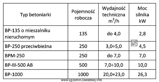 Na podstawie danych podanych w tabeli wskaż typ betoniarki, któ