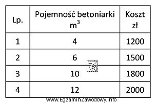 Na miejsce wbudowania należy docelowo przewieźć 96 m<sup>3</sup> 