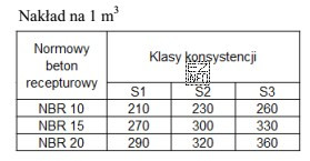 Zgodnie z przedstawioną tabelą minimalna ilość cementu potrzebna do wykonania 1 