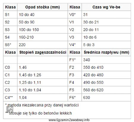 Na podstawie informacji zawartych w tabeli określ klasę konsystencji 