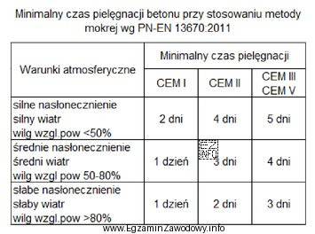 Zgodnie z danymi podanymi w tabeli minimalny czas pielęgnacji 