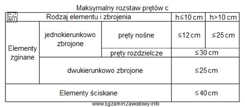 Zgodnie z danymi podanymi w tabeli maksymalny rozstaw prętó