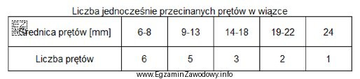Na podstawie informacji zawartych w tabeli określ liczbę cięć 