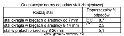 Na podstawie danych zawartych w tabeli określ maksymalną ilość 