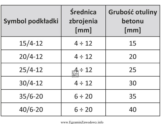 Na podstawie zamieszczonego fragmentu katalogu wskaż symbol podkładki dystansowej, 