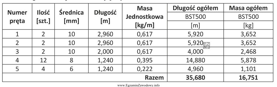Na podstawie zamieszczonego zestawienia stali zbrojeniowej belki żelbetowej określ, 