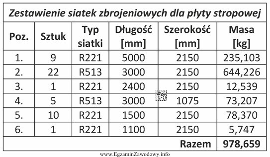 Na podstawie przedstawionego zestawienia siatek zbrojeniowych określ, ile sztuk 