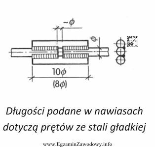 Na rysunku przedstawiono konstrukcję połączenia nakładkowego jednostronnego spajanych 