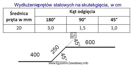 Na podstawie danych podanych w tabeli oblicz, o ile należ