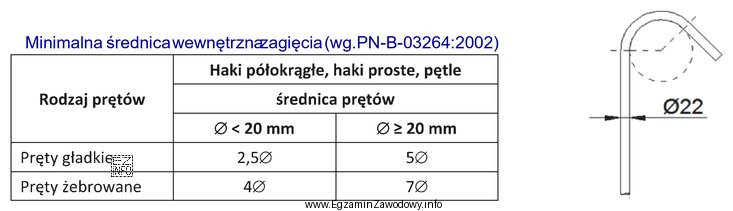 Na podstawie danych podanych w tabeli oraz rysunku określ 