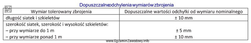 Zmierzono długości 4 szkieletów zbrojeniowych belek o przewidzianych 