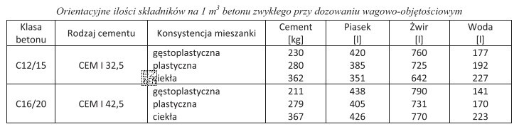 Na podstawie danych podanych w tabeli wskaż orientacyjną ilość cementu 
