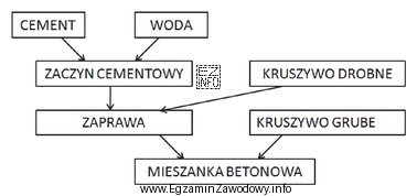 Który ze sposobów mieszania składników betonu 