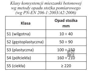Jeżeli podczas badania konsystencji mieszanki betonowej metodą stożka 