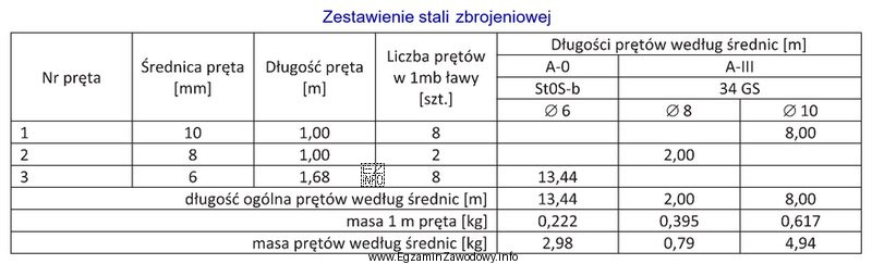 Na podstawie danych podanych w zestawieniu stali zbrojeniowej określ 