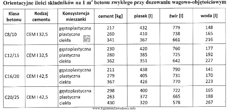 Na podstawie danych zawartych w tabeli określ orientacyjną iloś