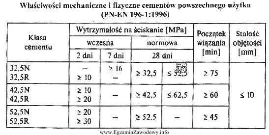 Na podstawie danych z tabeli wynika, że po 28 dniach wią