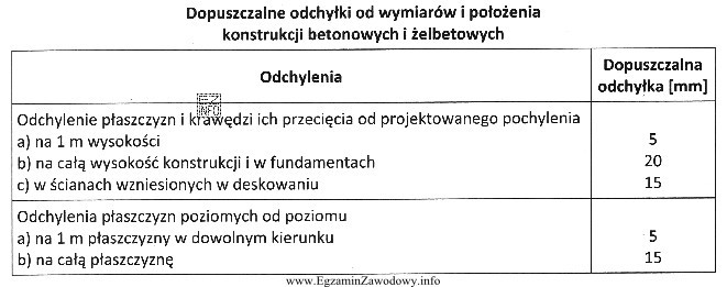 Ile wynosi dopuszczalne odchylenie powierzchni stropu żelbetowego o rozpiętoś