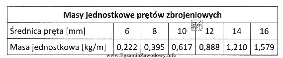 Do wykonania zbrojenia potrzeba 40 m pręta zbrojeniowego o średnicy 14 
