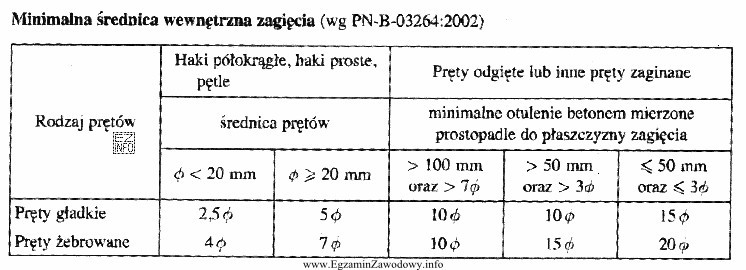 Na podstawie danych zawartych w przedstawionej tabeli określ minimalną 