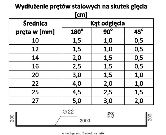 Na podstawie danych zawartych w tabeli i rysunku pręta 