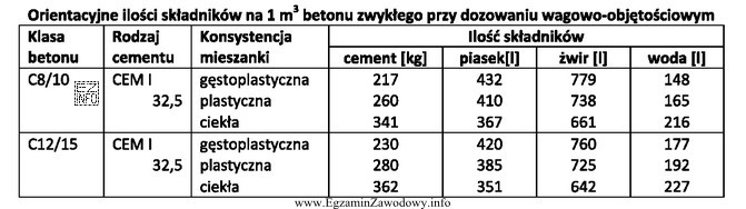 Na podstawie danych zawartych w tabeli oblicz ilość składnikó