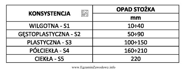 Podczas badania konsystencji mieszanki betonowej metodą opadu stożka pomiar 