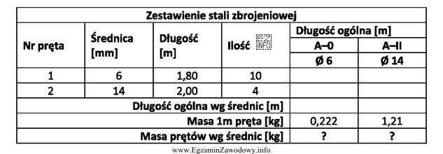Oblicz masę prętów Ø6 i Ø14, korzystając z danych 