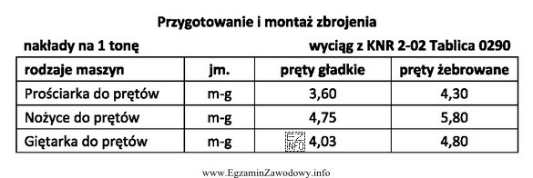 Na podstawie danych zawartych w tablicy z Katalogu Nakładó