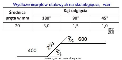 Na podstawie danych podanych w tabeli oblicz, o ile należ