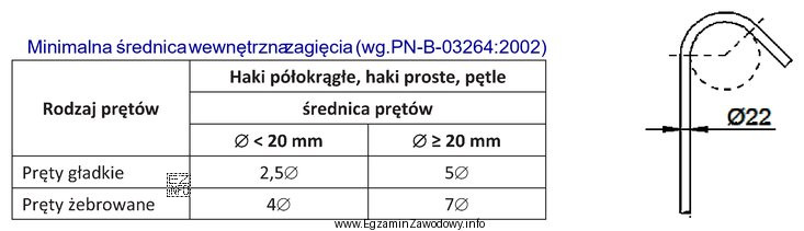 Na podstawie danych podanych w tabeli oraz rysunku określ 