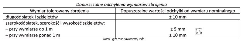 Zmierzono długości 4 szkieletów zbrojeniowych belek o przewidzianych 