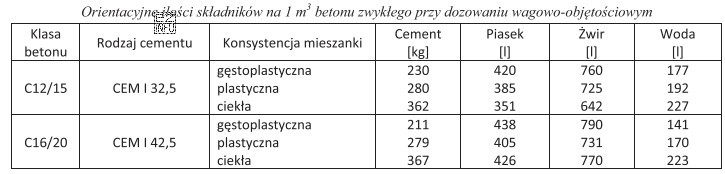 Na podstawie danych podanych w tabeli wskaż orientacyjną ilość cementu 