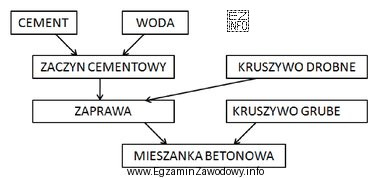 Który ze sposobów mieszania składników betonu 
