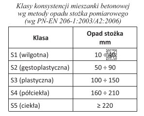 Jeżeli podczas badania konsystencji mieszanki betonowej metodą stożka 