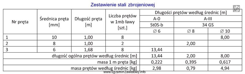 Na podstawie danych podanych w zestawieniu stali zbrojeniowej określ 