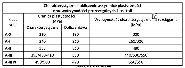 Na podstawie tabeli wskaż klasę stali zbrojeniowej, dla której 