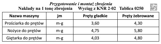 Na podstawie danych zawartych w tabeli Katalogu Nakładów 