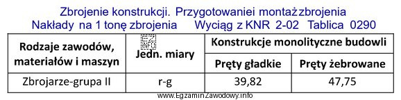 Oblicz na postawie tabeli Katalogu Nakładów Rzeczowych liczbę 