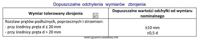 Na podstawie tabeli, oblicz ile wynosi dopuszczalna wartość odchylenia od 
