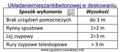 Użycie teleskopowych rur zsypowych przy układaniu mieszanki betonowej 