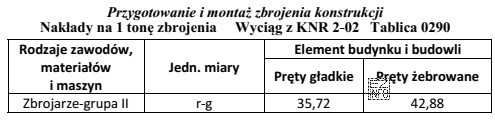 Na podstawie tabeli Katalogu Nakładów Rzeczowych, oblicz ile 