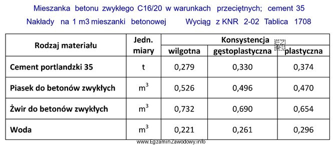 Na podstawie tabeli Katalogu Nakładów Rzeczowych, oblicz ile 