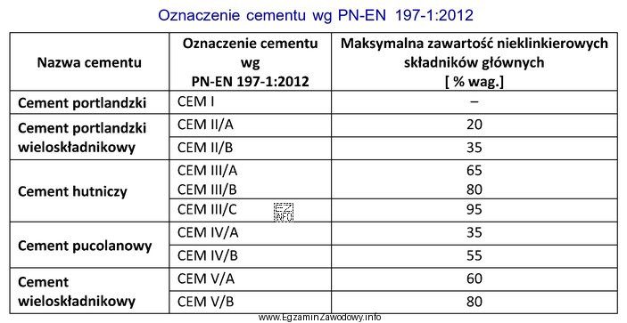 Zgodnie z zamieszczoną normą PN-EN 197-1:2012 jak należy oznakować 