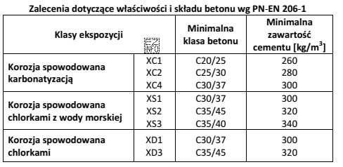 Oblicz minimalną ilość cementu, który należy zastosować do 