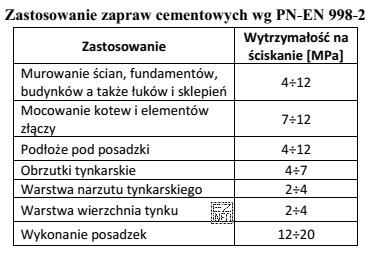 Wskaż minimalną wytrzymałość na ściskanie zaprawy cementowej używanej 