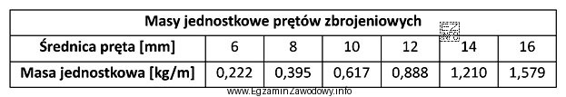 Do wykonania zbrojenia belki żelbetowej zaprojektowano pręty zbrojeniowe Ø6 o łą