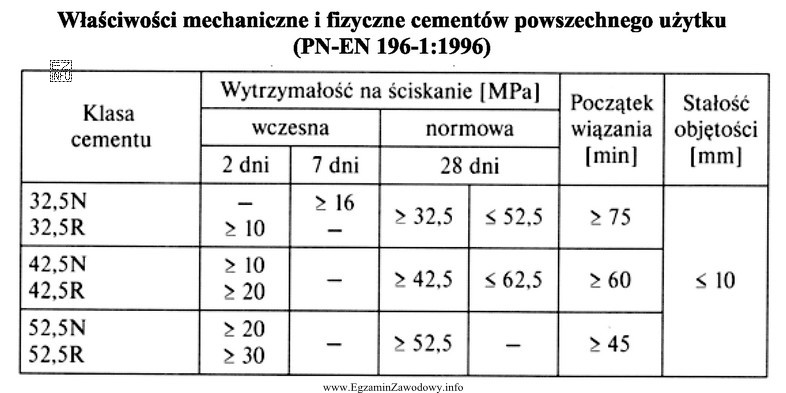 Na podstawie danych z tabeli wynika, że po 28 dniach wią