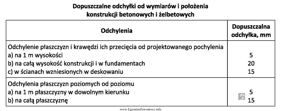Ile wynosi dopuszczalne odchylenie powierzchni stropu żelbetowego o rozpiętoś