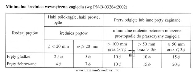 Na podstawie danych zawartych w przedstawionej tabeli określ minimalną 